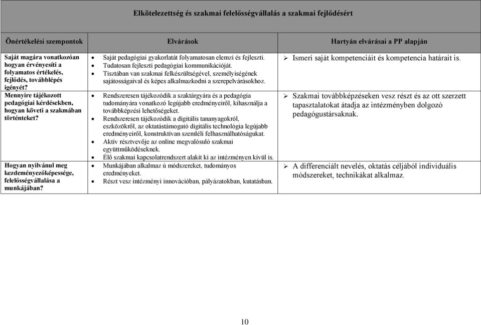 Saját pedagógiai gyakorlatát folyamatosan elemzi és fejleszti. Tudatosan fejleszti pedagógiai kommunikációját.