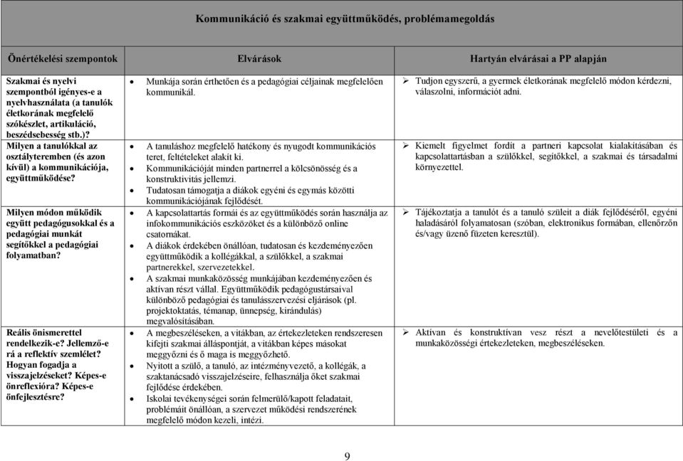 Reális önismerettel rendelkezik-e? Jellemző-e rá a reflektív szemlélet? Hogyan fogadja a visszajelzéseket? Képes-e önreflexióra? Képes-e önfejlesztésre?