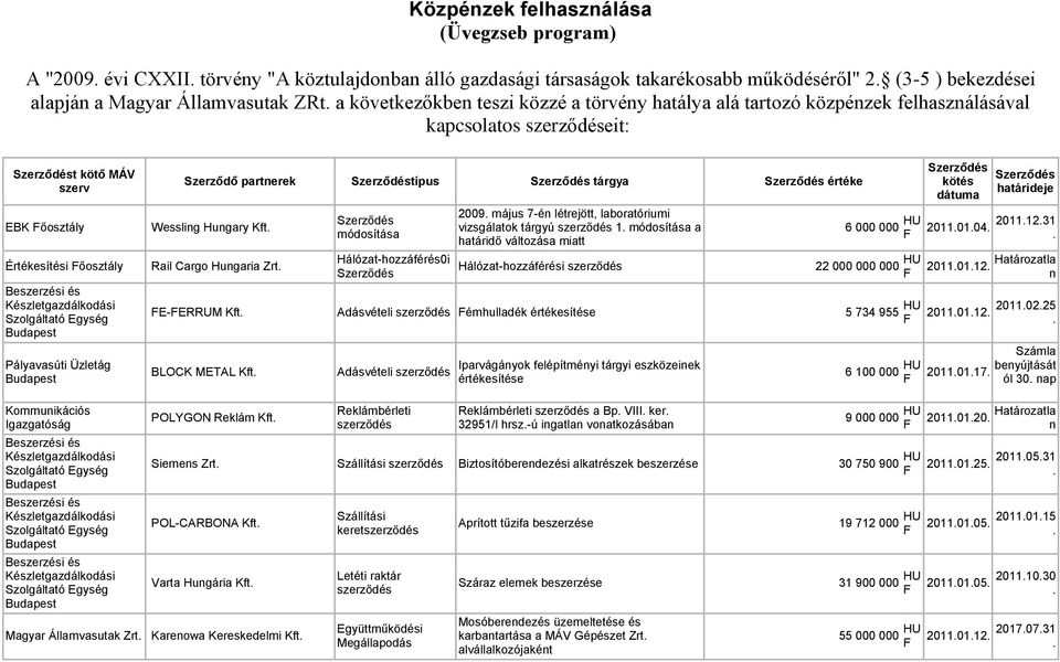 őosztály Wessling Hungary Kft. Szerződés 2009. május 7-én létrejött, laboratóriumi vizsgálatok tárgyú 1. a határidő változása miatt Szerződés kötés dátuma Szerződés határideje 6 000 000 HU 2011.01.04.