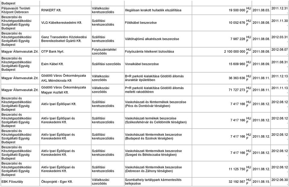 olyószámlahitel olyószámla hitelkeret biztosítása 2 100 000 000 HU 2011.08.08. 2012.08.07. Exim Kábel Kft. Vonalkábel beszerzése 15 609 960 HU 2011.08.09. 2011.08.31.