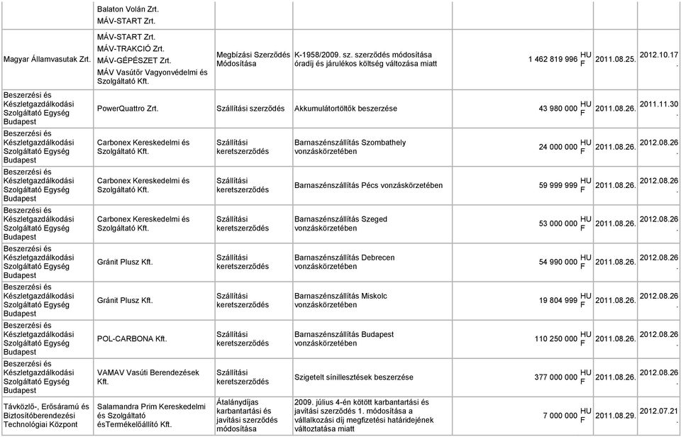 08.26. 2011.11.30. Carbonex Kereskedelmi és Szolgáltató Kft. Carbonex Kereskedelmi és Szolgáltató Kft. Carbonex Kereskedelmi és Szolgáltató Kft. Gránit Plusz Kft. Gránit Plusz Kft. POL-CARBONA Kft.