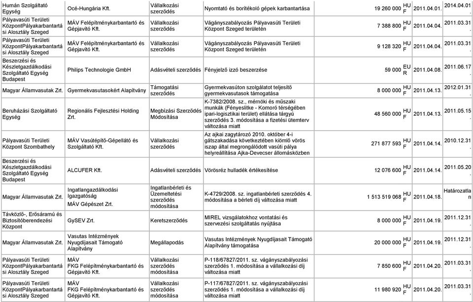 MÁV elépítménykarbantartó és Gépjavító Kft. Vágányszabályozás Központ Szeged területén Vágányszabályozás Központ Szeged területén 7 388 800 HU 2011.04.04. 2011.03.31.