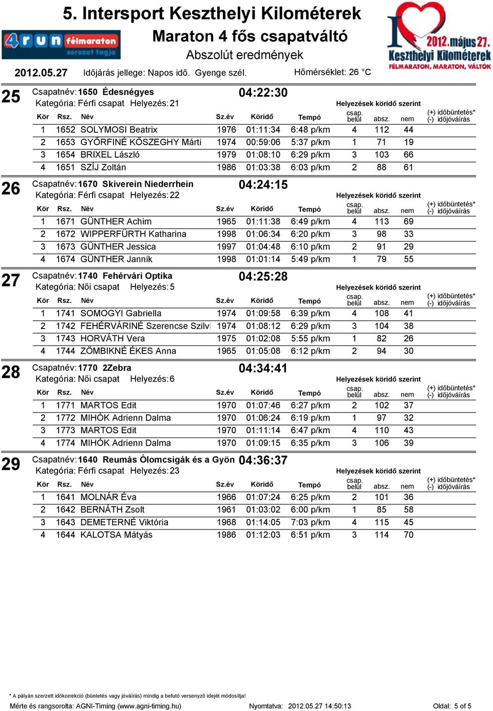 1986 01:03:38 6:03 p/km 2 88 61 Csapatnév: 1670 Skiverein Niederrhein 04:24:15 Kategória: Férfi csapat Helyezés:22 Rsz. Név Sz.