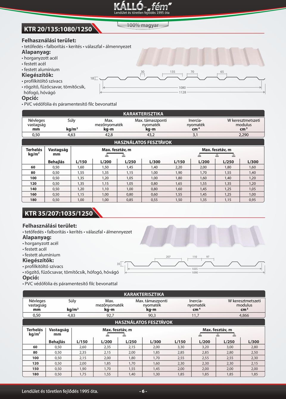 m kg.m cm cm,6,8,,,90 KTR 5/07:05/50 L/50,5,5,05,05 0,80 0,85 L/00,0 0,80 0,80 0,60 0,55 L/50,0,90,65,55,50 L/00,55,5,5,5 L/50,55,0,5,5,5,5 L/00,0,0,0,05 0,95 festett alumínium 5 rögzítő, fűzőcsavar,
