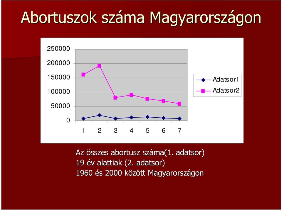 6 7 Az összes abortusz száma(1.