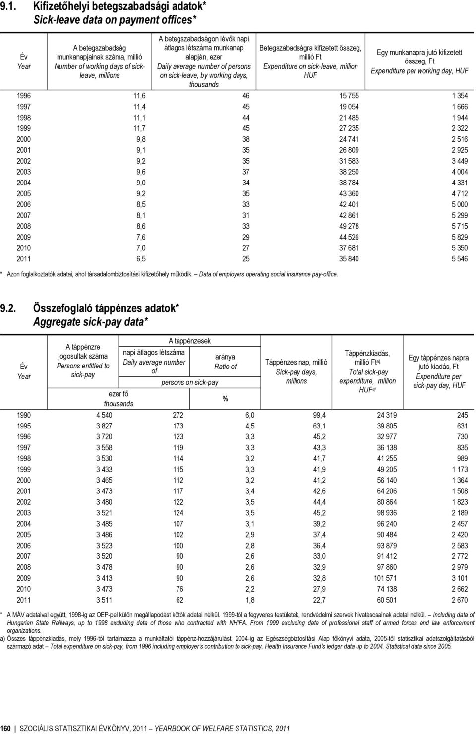 munkanapra jutó kifizetett összeg, Ft Expenditure per working day, 1996 11,6 46 15 755 1 354 1997 11,4 45 19 054 1 666 1998 11,1 44 21 485 1 944 1999 11,7 45 27 235 2 322 2000 9,8 38 24 741 2 516