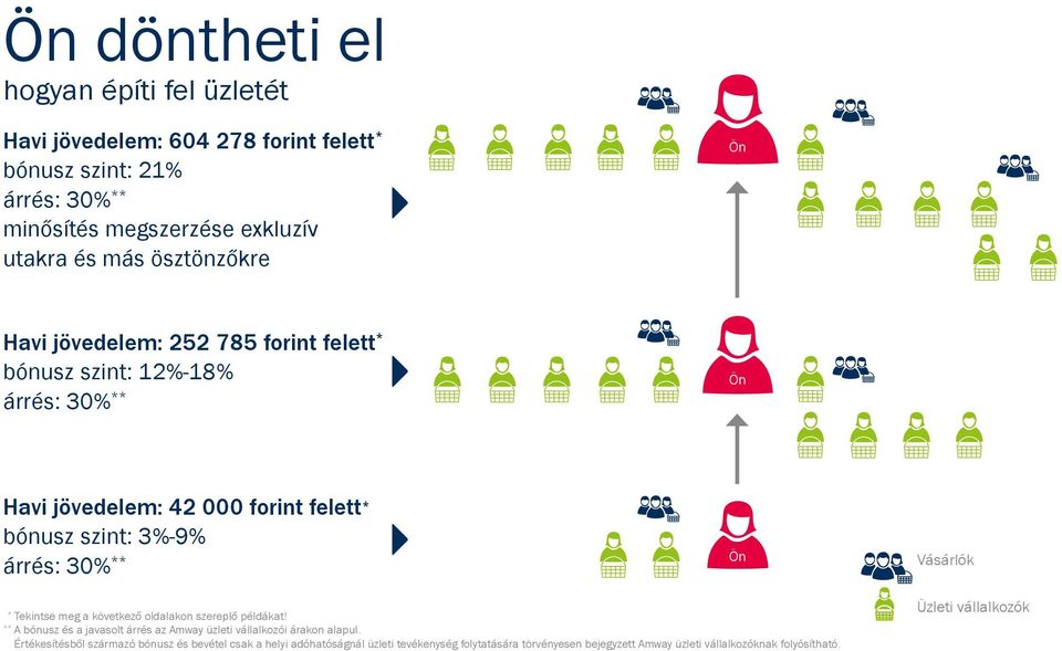 Vásárlók Tekintse meg a következő oldalakon szereplő példákat! A bónusz és a javasolt árrés az Amway üzleti vállalkozói árakon alapul.