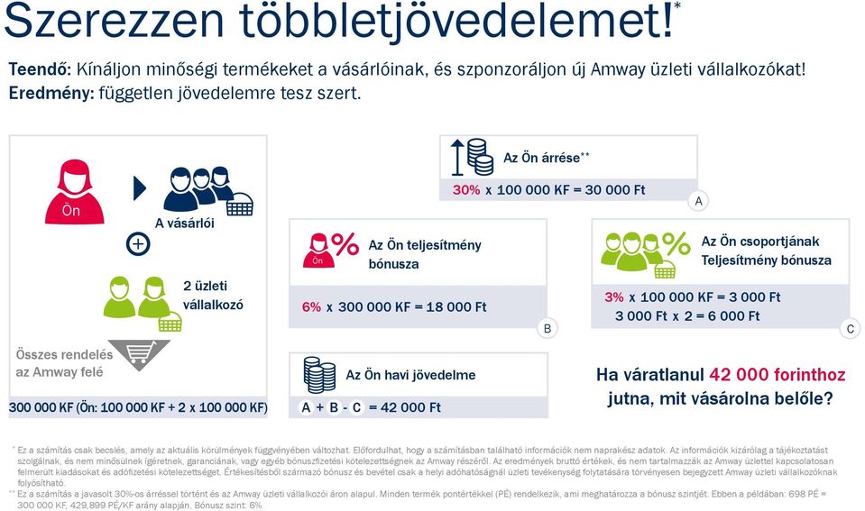 árrése 30% x 100 000 KF = 30 000 Ft B 3% x 100 000 KF = 3 000 Ft 3 000 Ft x 2 = 6 000 Ft A Az csoportjának Teljesítmény bónusza Ha váratlanul 42 000 forinthoz jutna, mit vásárolna belőle?