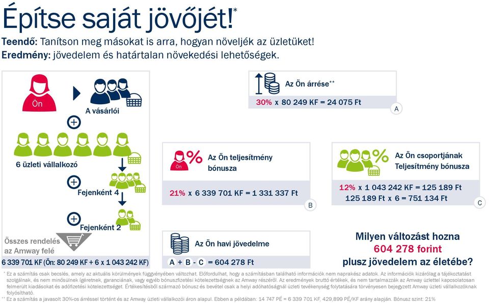 = 125 189 Ft 125 189 Ft x 6 = 751 134 Ft C Fejenként 2 Összes rendelés az Amway felé 6 339 701 KF (: 80 249 KF + 6 x 1 043 242 KF) Az havi jövedelme A + B - C = 604 278 Ft Milyen változást hozna 604