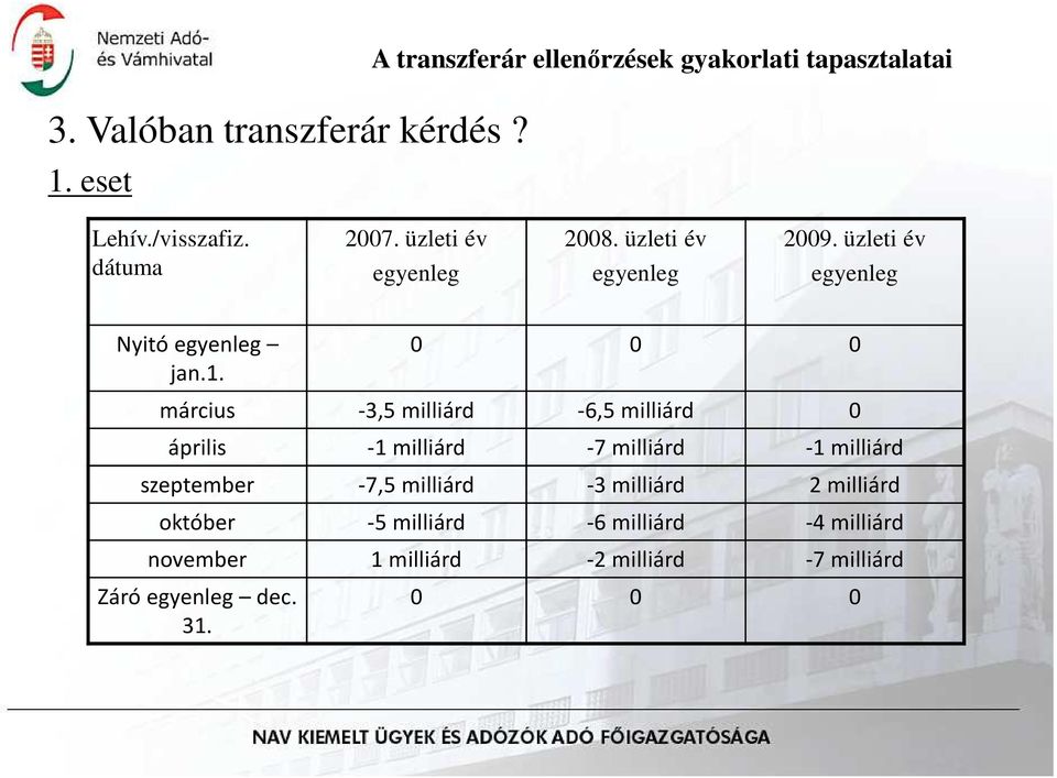 0 0 0 március -3,5 milliárd -6,5 milliárd 0 április -1 milliárd -7 milliárd -1 milliárd szeptember -7,5 milliárd -3