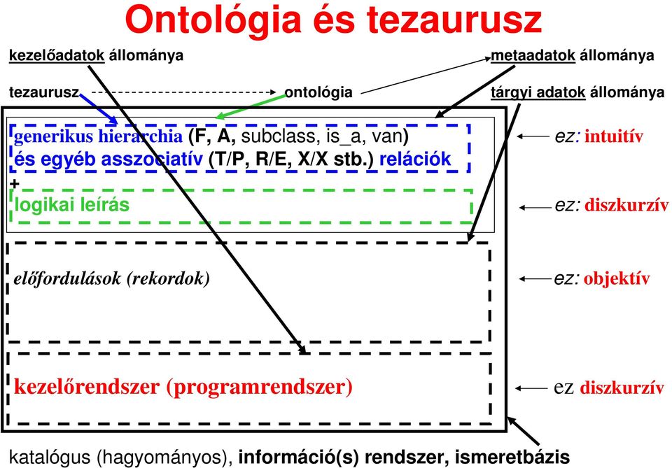 ) relációk + logikai leírás ez: intuitív ez: diszkurzív elıfordulások (rekordok) ez: objektív