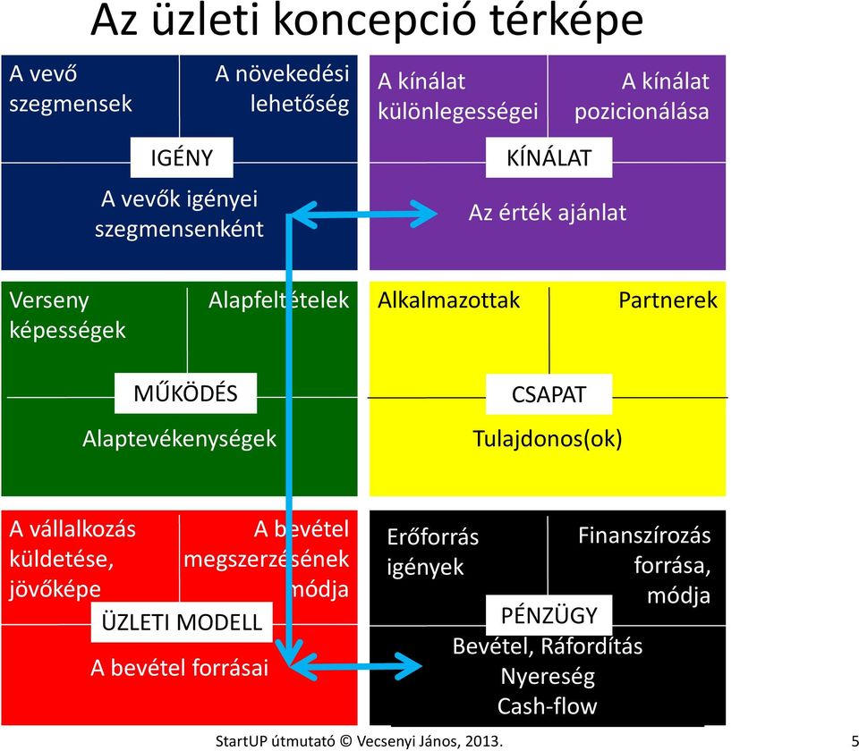 Alaptevékenységek CSAPAT Tulajdonos(ok) A vállalkozás A bevétel küldetése, megszerzésének jövőképe módja ÜZLETI