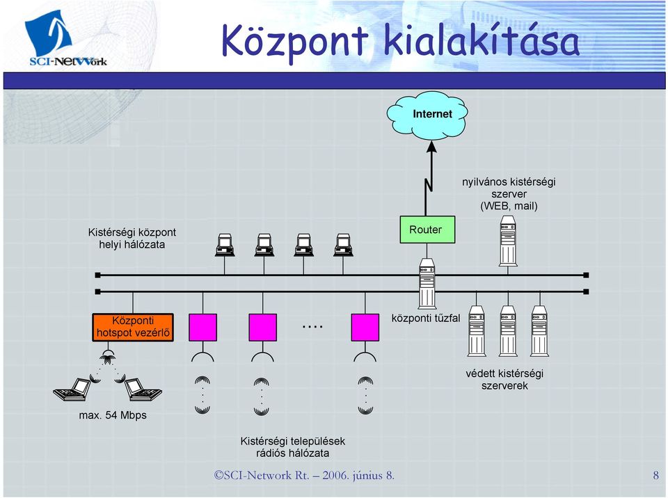 vezérlő... központi tűzfal védett kistérségi szerverek max.