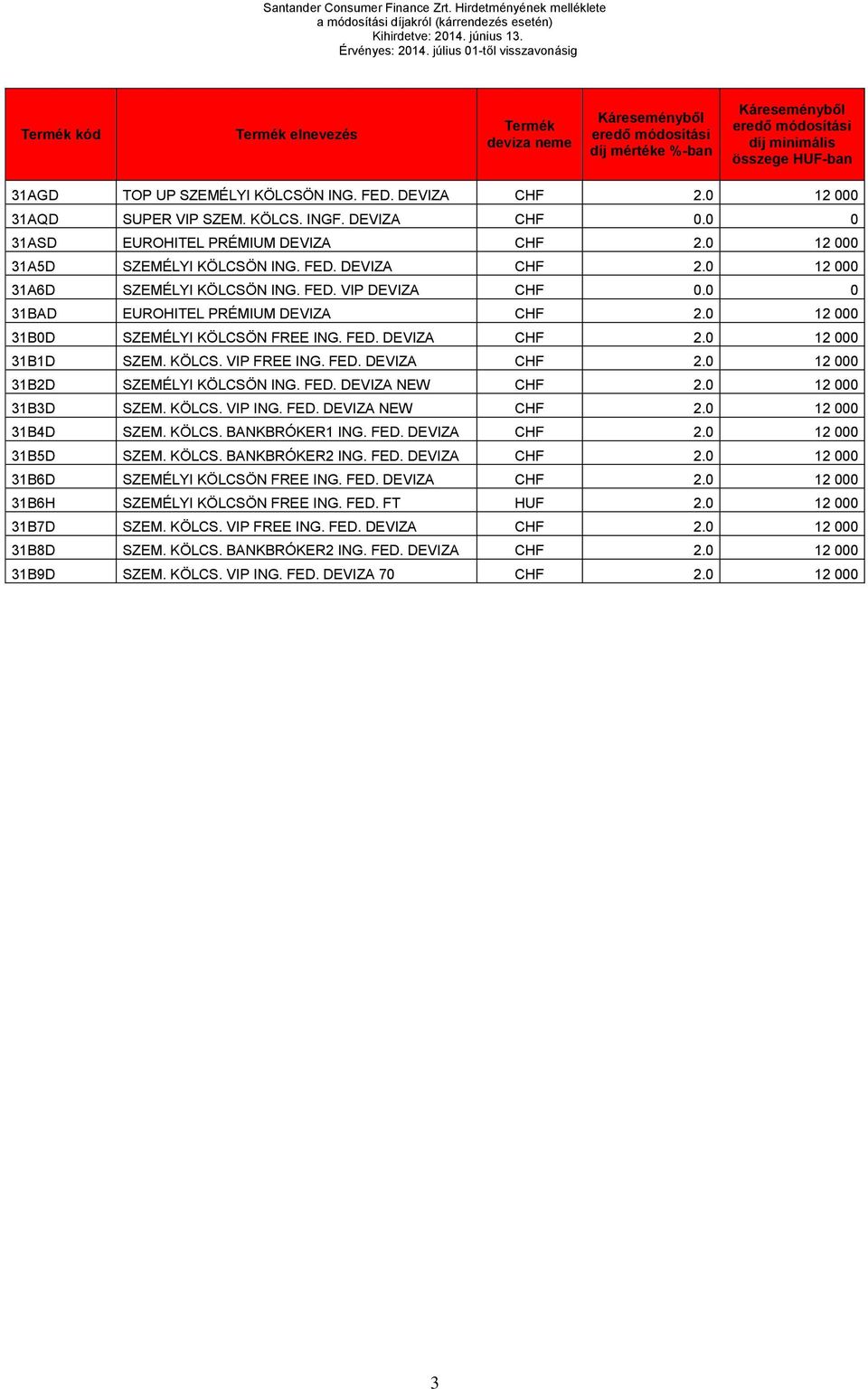 FED. VIP DEVIZA CHF 0.0 0 31BAD EUROHITEL PRÉMIUM DEVIZA CHF 2.0 12 000 31B0D SZEMÉLYI KÖLCSÖN FREE ING. FED. DEVIZA CHF 2.0 12 000 31B1D SZEM. KÖLCS. VIP FREE ING. FED. DEVIZA CHF 2.0 12 000 31B2D SZEMÉLYI KÖLCSÖN ING.