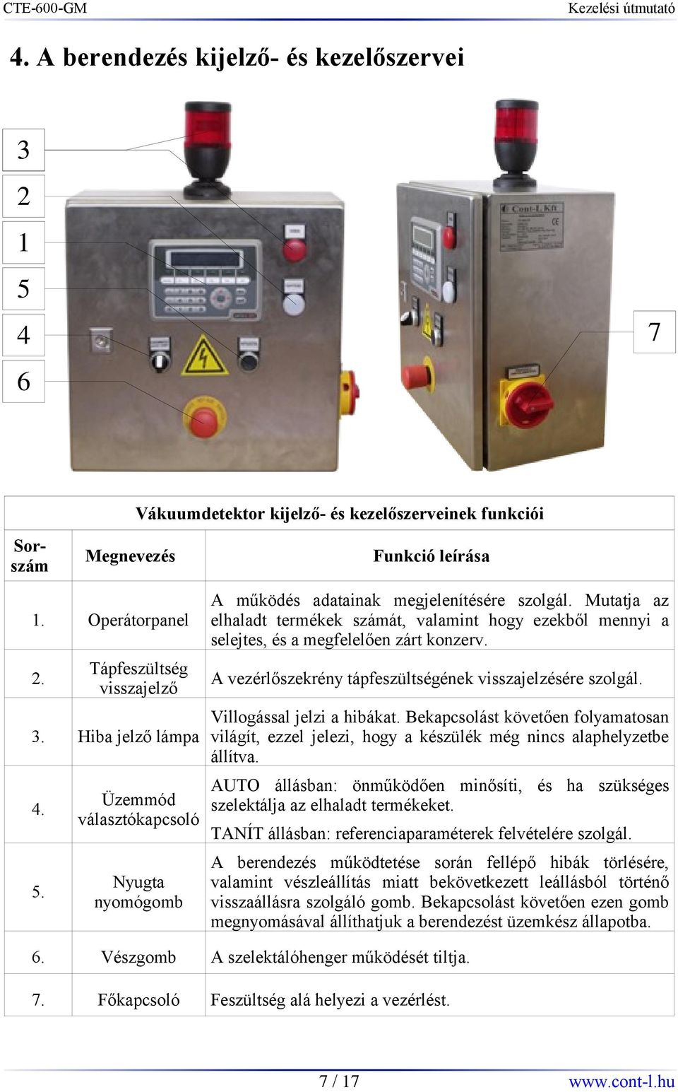 Tápfeszültség visszajelző A vezérlőszekrény tápfeszültségének visszajelzésére szolgál. 3. Villogással jelzi a hibákat.