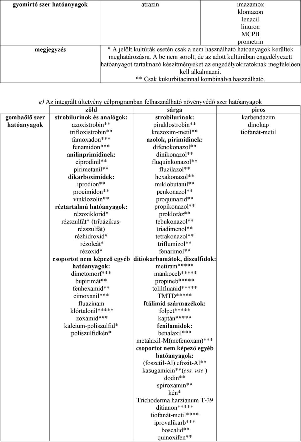 gombaölő szer e) Az integrált ültetvény célprogramban felhasználható növényvédő szer zöld sárga piros strobilurinok és analógok: azoxistrobin** trifloxistrobin** famoxadon*** fenamidon***