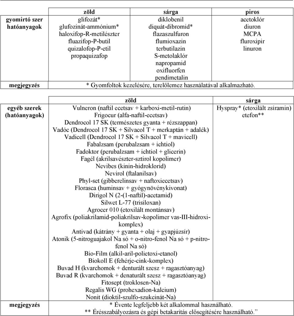 zöld Vulneron (naftil ecetsav + karboxi-metil-rutin) Frigocur (alfa-naftil-ecetsav) Dendrocol 17 SK (természetes gyanta + rézszappan) Vadóc (Dendrocol 17 SK + Silvacol T + merkaptán + adalék)