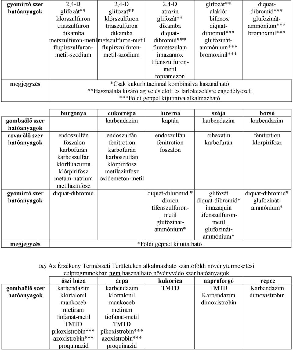 bromoxinil*** *Csak kukurbitacinnal kombinálva használható. **Használata kizárólag vetés előtt és tarlókezelésre engedélyezett. ***Földi géppel kijuttatva alkalmazható.