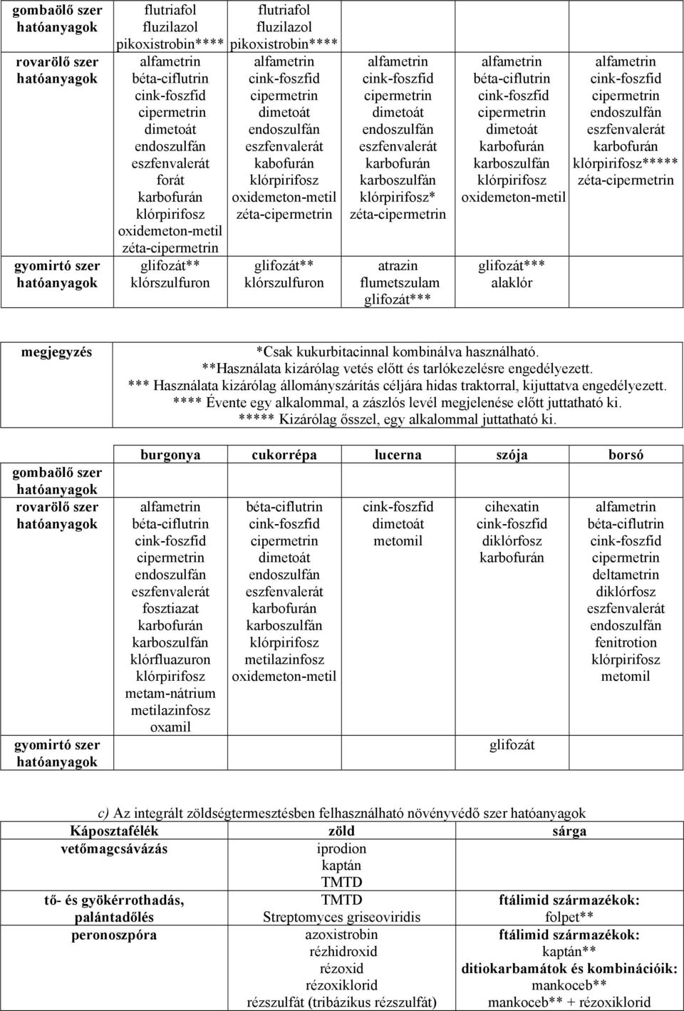 *** Használata kizárólag állományszárítás céljára hidas traktorral, kijuttatva engedélyezett. **** Évente egy alkalommal, a zászlós levél megjelenése előtt juttatható ki.