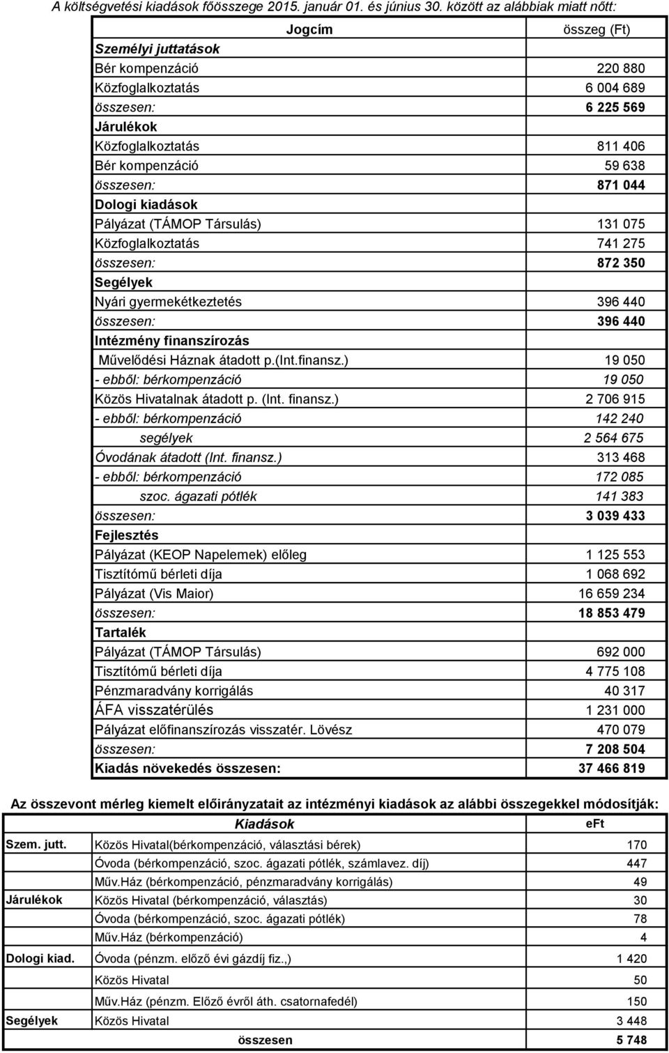 638 összesen: 871 044 Dologi kiadások Pályázat (TÁMOP Társulás) 131 075 Közfoglalkoztatás 741 275 összesen: 872 350 Segélyek Nyári gyermekétkeztetés 396 440 összesen: 396 440 Intézmény finanszírozás