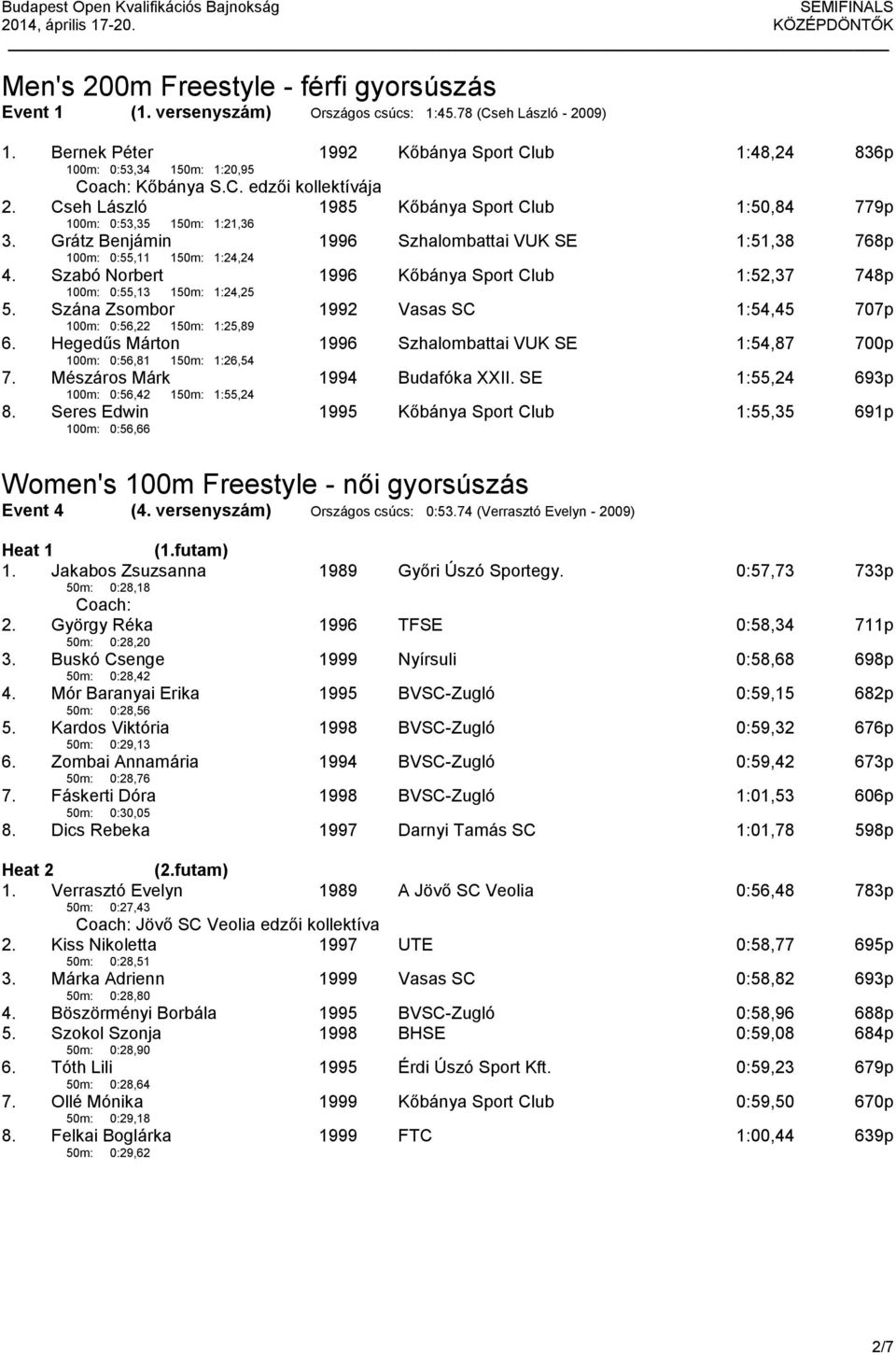 Grátz Benjámin 100m: 0:55,11 150m: 1:24,24 Szhalombattai VUK SE 1:51,38 768p 4. Szabó Norbert 100m: 0:55,13 150m: 1:24,25 Kőbánya Sport Club 1:52,37 748p 5.