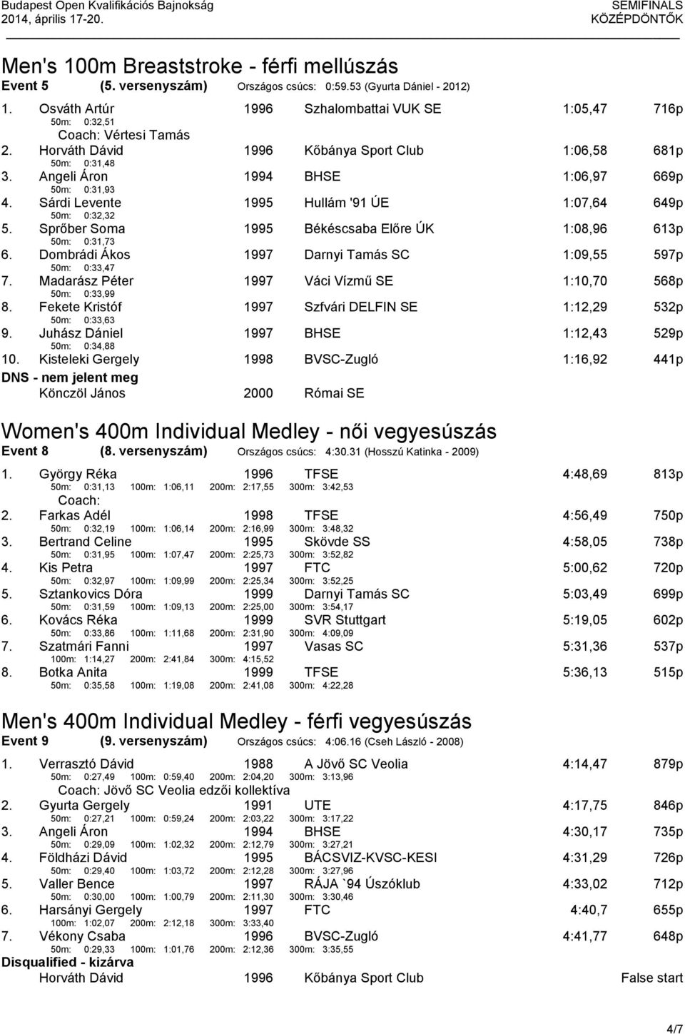 Sárdi Levente 50m: 0:32,32 Hullám '91 ÚE 1:07,64 649p 5. Sprőber Soma 50m: 0:31,73 Békéscsaba Előre ÚK 1:08,96 613p 6. Dombrádi Ákos 50m: 0:33,47 Darnyi Tamás SC 1:09,55 597p 7.