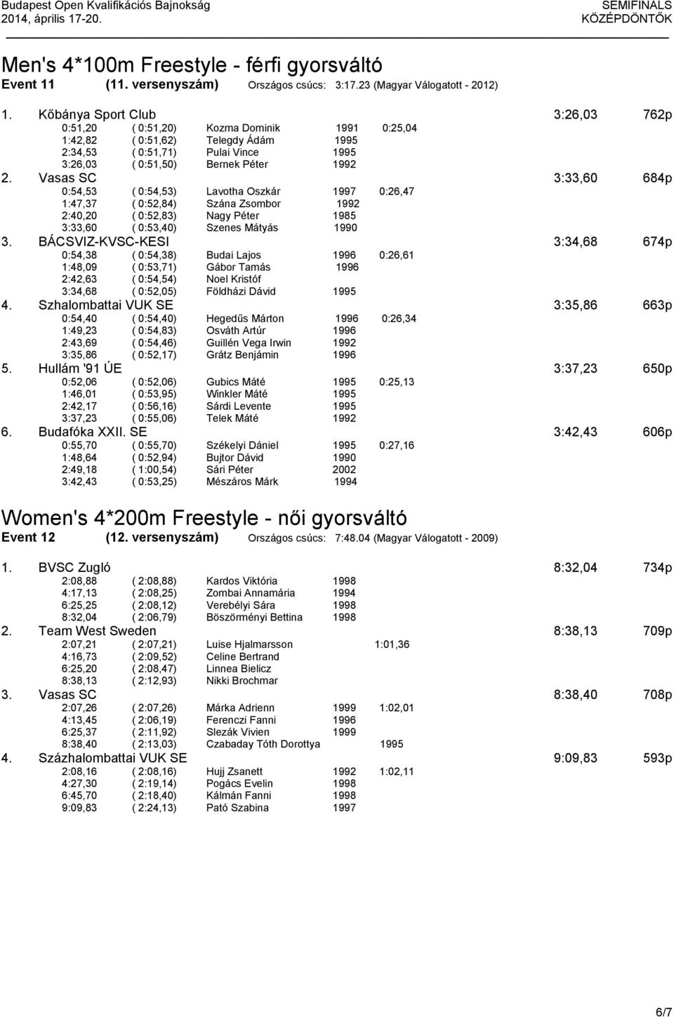 Vasas SC 3:33,60 684p 0:54,53 ( 0:54,53) Lavotha Oszkár 0:26,47 1:47,37 ( 0:52,84) Szána Zsombor 1992 2:40,20 ( 0:52,83) Nagy Péter 1985 3:33,60 ( 0:53,40) Szenes Mátyás 1990 3.