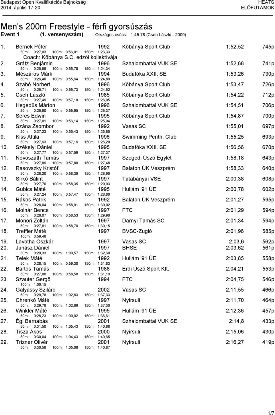 Grátz Benjámin 50m: 0:26,96 100m: 0:55,78 150m: 1:24,34 Szhalombattai VUK SE 1:52,68 741p 3. Mészáros Márk 50m: 0:26,40 100m: 0:55,64 1994 150m: 1:24,89 Budafóka XXII. SE 1:53,26 730p 4.