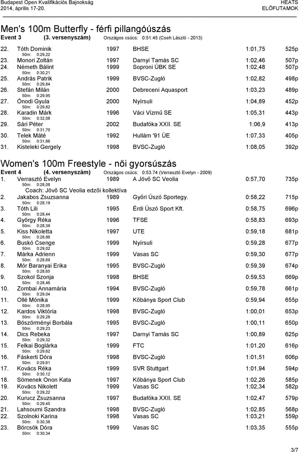 András Patrik 50m: 0:29,84 BVSC-Zugló 1:02,82 498p 26. Stefán Milán 50m: 0:29,95 2000 Debreceni Aquasport 1:03,23 489p 27. Ónodi Gyula 50m: 0:29,82 2000 Nyírsuli 1:04,89 452p 28.