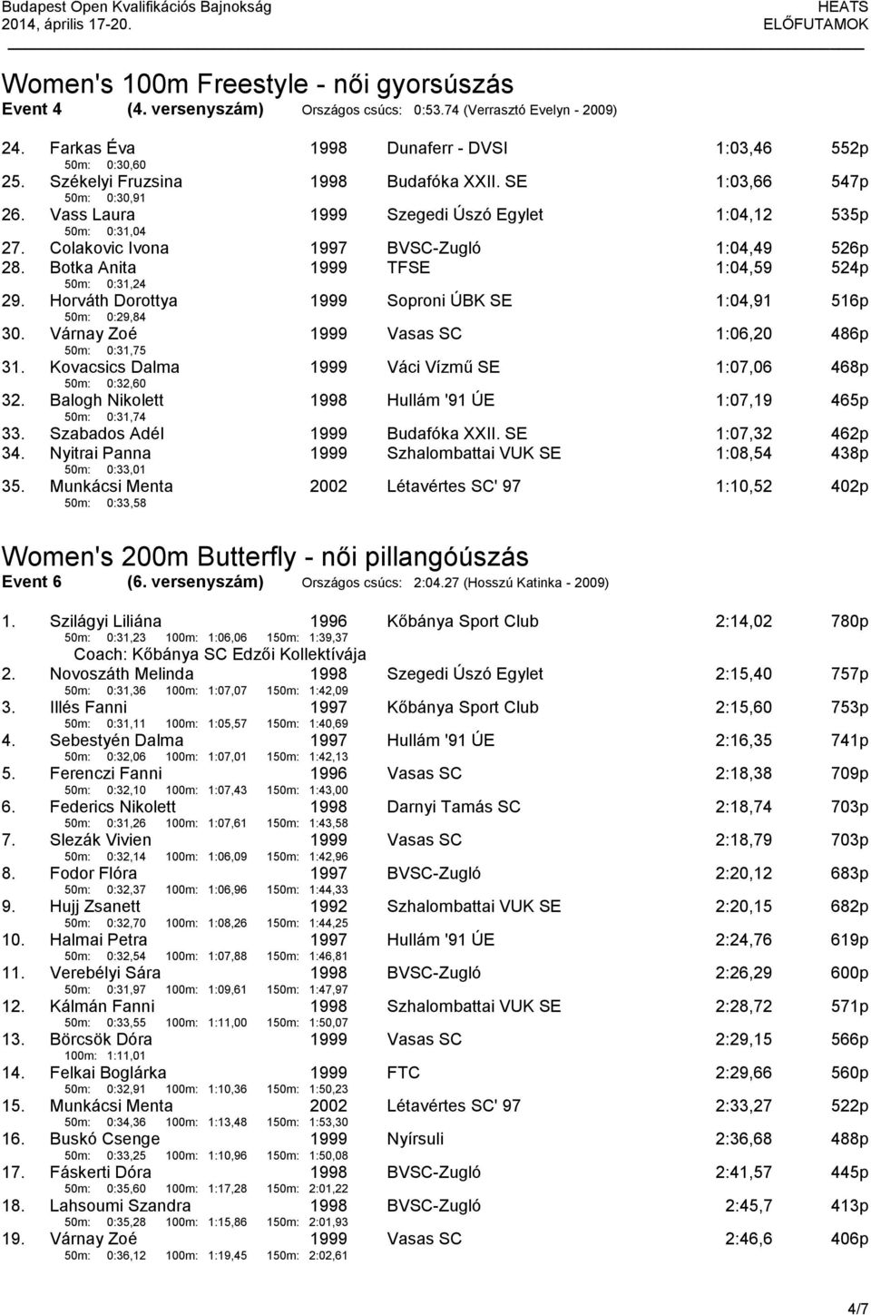 Colakovic Ivona BVSC-Zugló 1:04,49 526p 28. Botka Anita 50m: 0:31,24 TFSE 1:04,59 524p 29. Horváth Dorottya 50m: 0:29,84 Soproni ÚBK SE 1:04,91 516p 30.