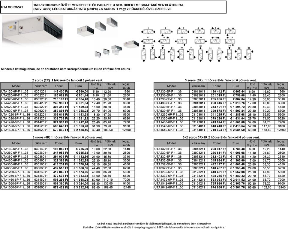 soros (2R) 1 hőcserélős fan-coil 6 pólusú vent. 3 soros (3R), 1 hőcserélős fan-coil 6 pólusú vent. légsz. Hűtő Fűtő telj. légsz. m3/h telj. m3/h UTA120-6P-F 1.