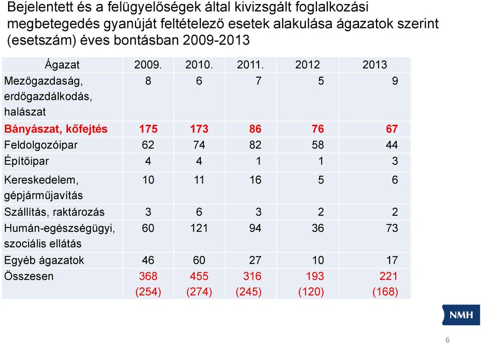 2012 2013 Mezőgazdaság, erdőgazdálkodás, halászat 8 6 7 5 9 Bányászat, kőfejtés 175 173 86 76 67 Feldolgozóipar 62 74 82 58 44 Építőipar 4