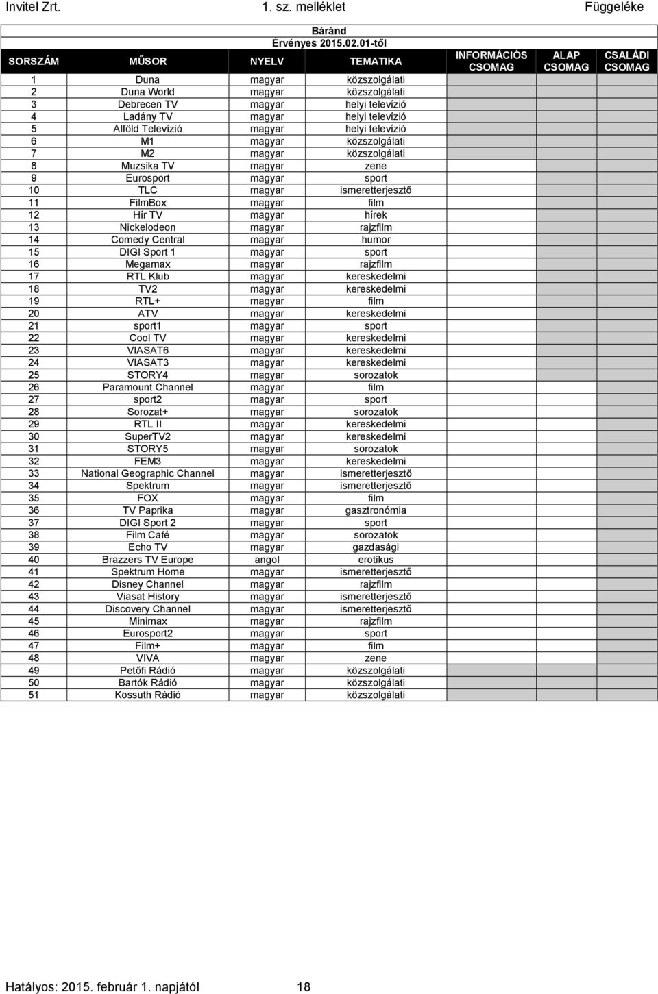 film 0 1 1 12 Hír TV magyar hírek 0 1 1 13 Nickelodeon magyar rajzfilm 0 1 1 14 Comedy Central magyar humor 0 1 1 15 DIGI Sport 1 magyar sport 0 1 1 16 Megamax magyar rajzfilm 0 1 1 17 RTL Klub