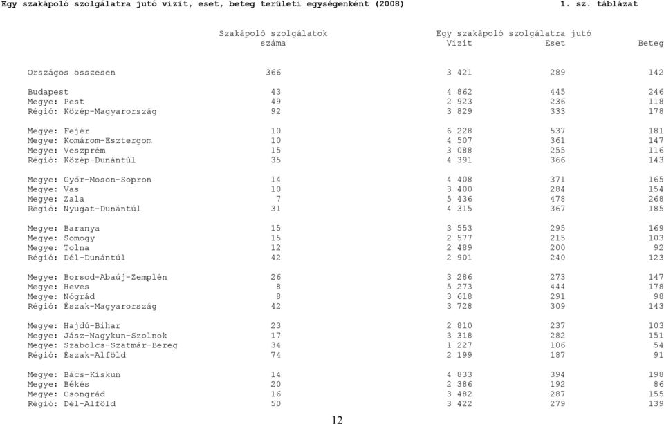 lgálatra jutó vizit, eset, beteg területi egységenként (2008) 1. sz.