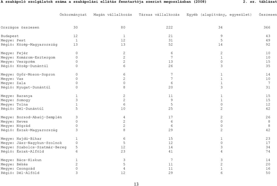 0 2 13 0 15 Régió: Közép-Dunántúl 0 6 26 3 35 Megye: Győr-Moson-Sopron 0 6 7 1 14 Megye: Vas 0 2 7 1 10 Megye: Zala 0 0 6 1 7 Régió: Nyugat-Dunántúl 0 8 20 3 31 Megye: Baranya 1 2 11 1 15 Megye: