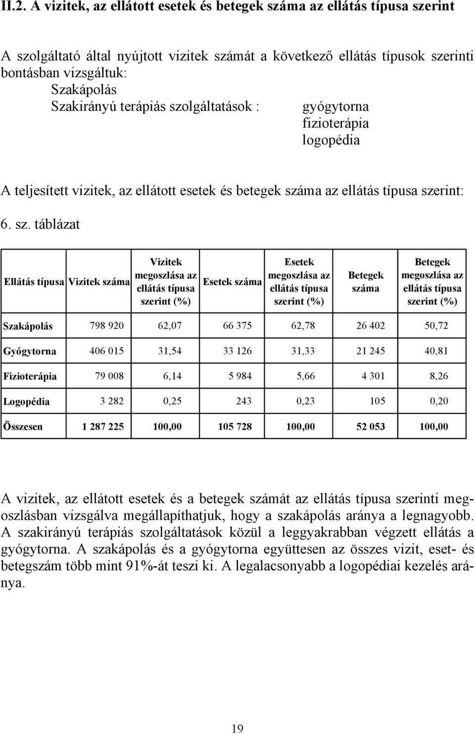 lgáltatások : gyógytorna fizioterápia logopédia A teljesített vizitek, az ellátott esetek és betegek szá