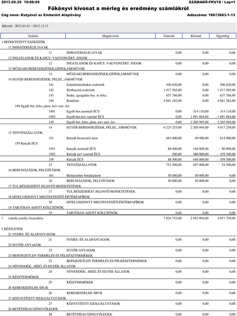 , JÁRMŐVEK 141 Számítástechnikai eszközök 506 620,00 0,00 506 620,00 142 Közhasznú eszközök 1 017 585,00 0,00 1 017 585,00 143 Irodai, igazgatási ber. és felsz.