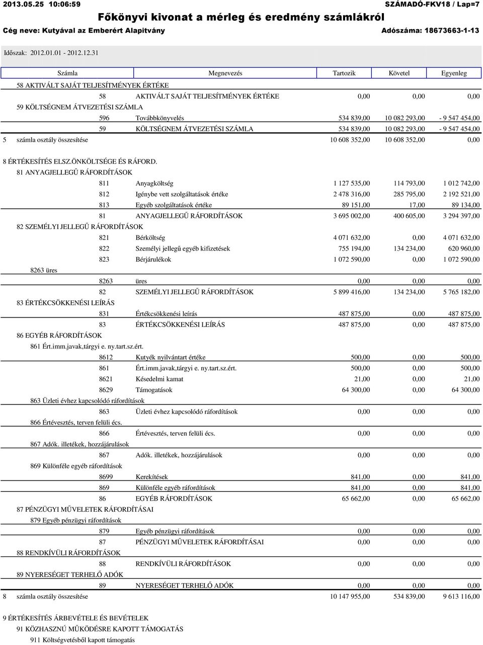293,00-9 547 454,00 59 KÖLTSÉGNEM ÁTVEZETÉSI SZÁMLA 534 839,00 10 082 293,00-9 547 454,00 5 számla osztály összesítése 10 608 352,00 10 608 352,00 0,00 8 ÉRTÉKESÍTÉS ELSZ.ÖNKÖLTSÉGE ÉS RÁFORD.