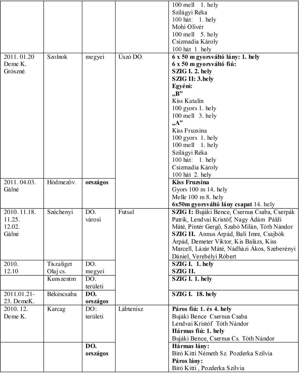 hely Egyéni: B Kiss Katalin 100 mell 3. hely A Kiss Fruzsina 100 mell 1. hely Szilágyi Réka 100 hát: 1. hely Csizmadia Károly 100 hát 2. hely Hódmezőv. Kiss Fruzsina Gyors 100 m 14.