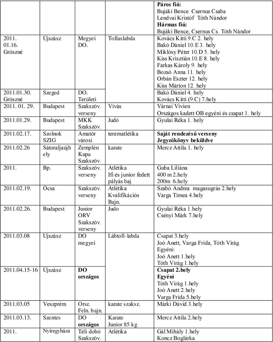 2011.03.13. Szentes DO 2011. Nyíregyháza Téli dobó Szakszöv. Tollaslabda Vívás Judó terematlétika karate Atlétika Ifi és junior fedett pályás baj. Atlétika Kvalifikációs Bajn.