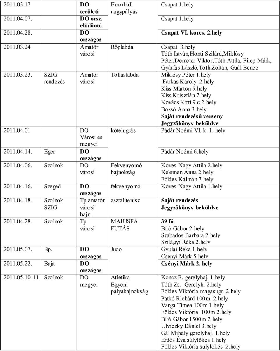 07. Bp. DO 2011.05.22. Baja DO 2011.05.10-11 Szolnok DO Floorball nagypályás Rőplabda Tollaslabda kötélugrás Fekvenyomó bajnokság fekvenyomó asztalitenisz MÁJUSFA FUTÁS Judó Atlétika Egyéni pályabajnokság Csapat 1.