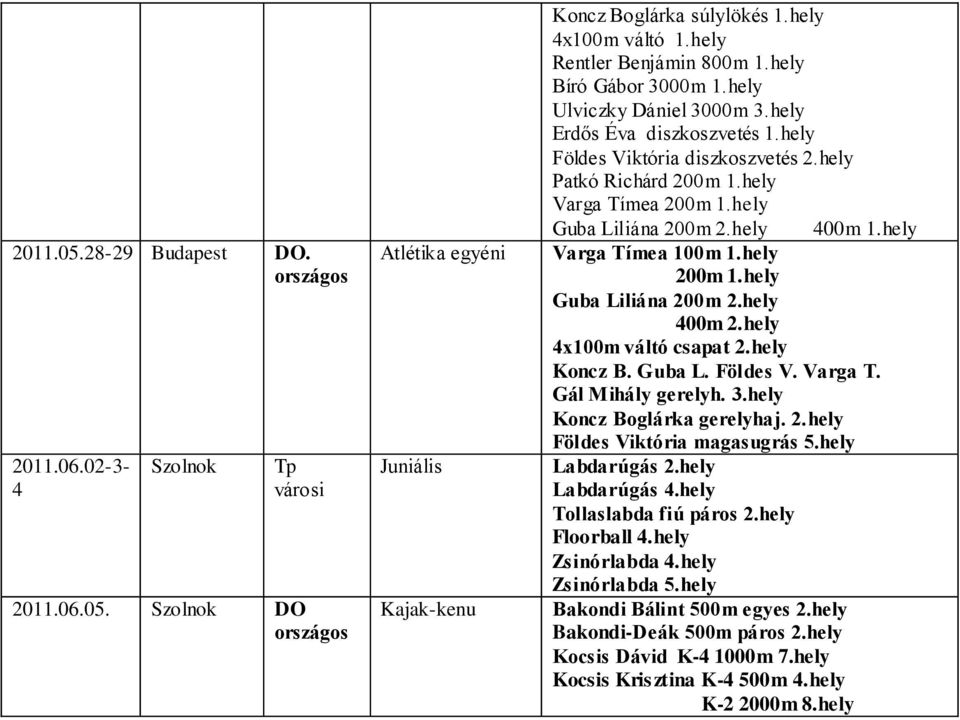 hely 400m 1.hely Varga Tímea 100m 1.hely 200m 1.hely Guba Liliána 200m 2.hely 400m 2.hely 4x100m váltó csapat 2.hely Koncz B. Guba L. Földes V. Varga T. Gál Mihály gerelyh. 3.