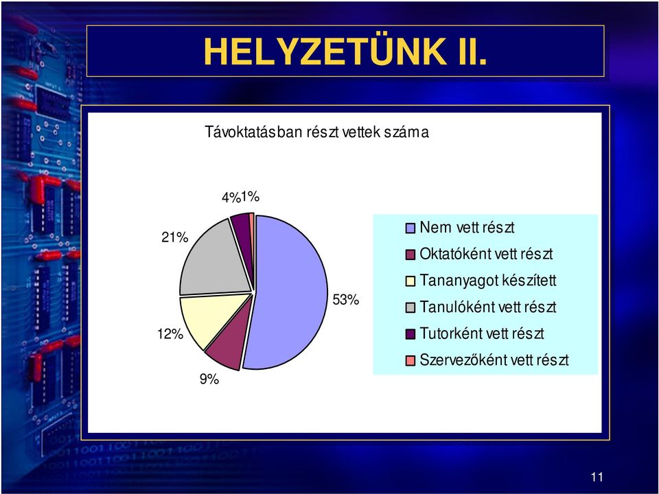 12% 9% 53% Nem vett részt Oktatóként vett részt