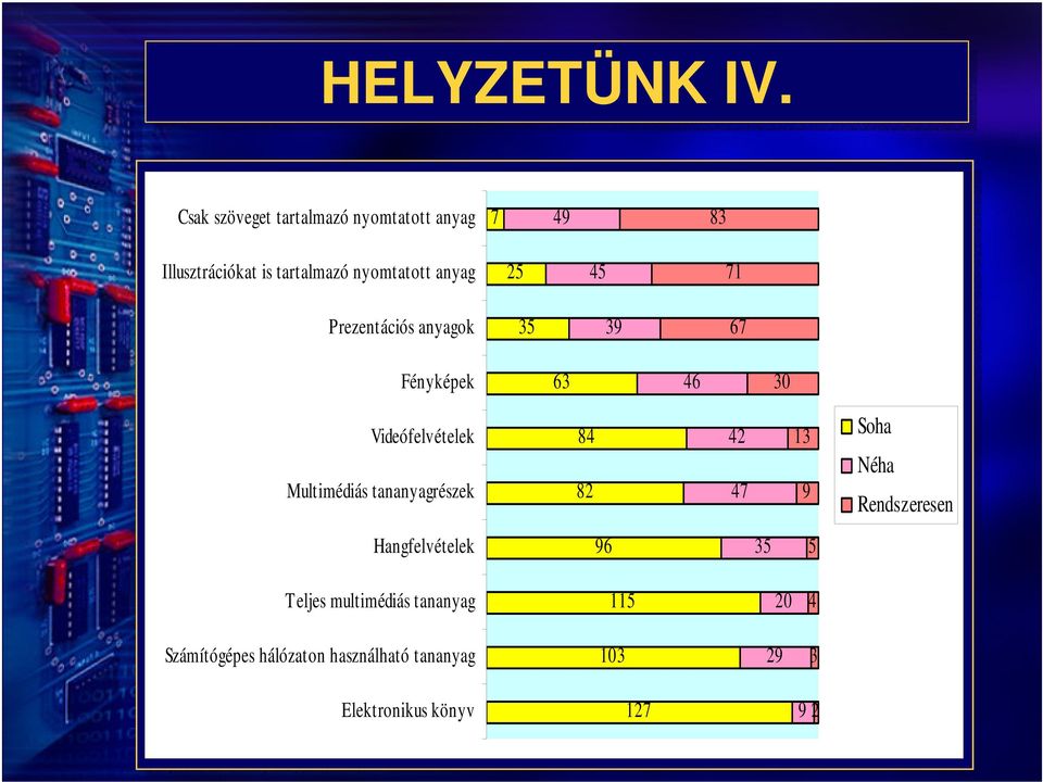 25 45 71 Prezentációs anyagok 35 39 67 Fényképek 63 46 30 Videófelvételek Multimédiás