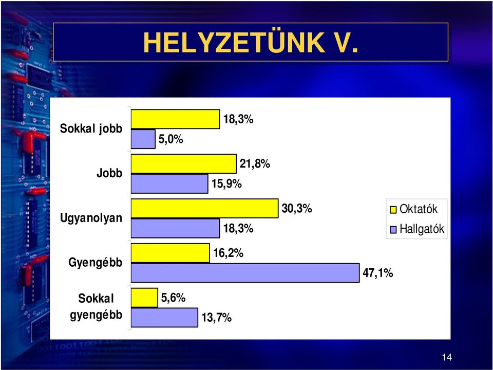 21,8% Ugyanolyan 18,3% 30,3% Oktatók