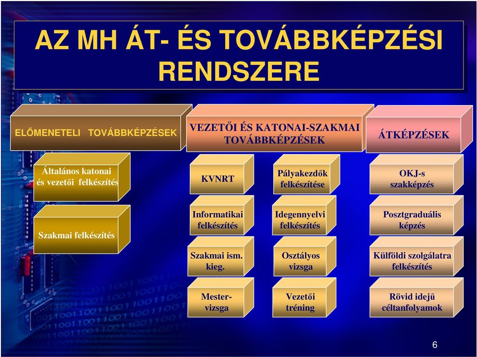 Szakmai felkészítés Informatikai felkészítés Idegennyelvi felkészítés Posztgraduális képzés Szakmai ism.