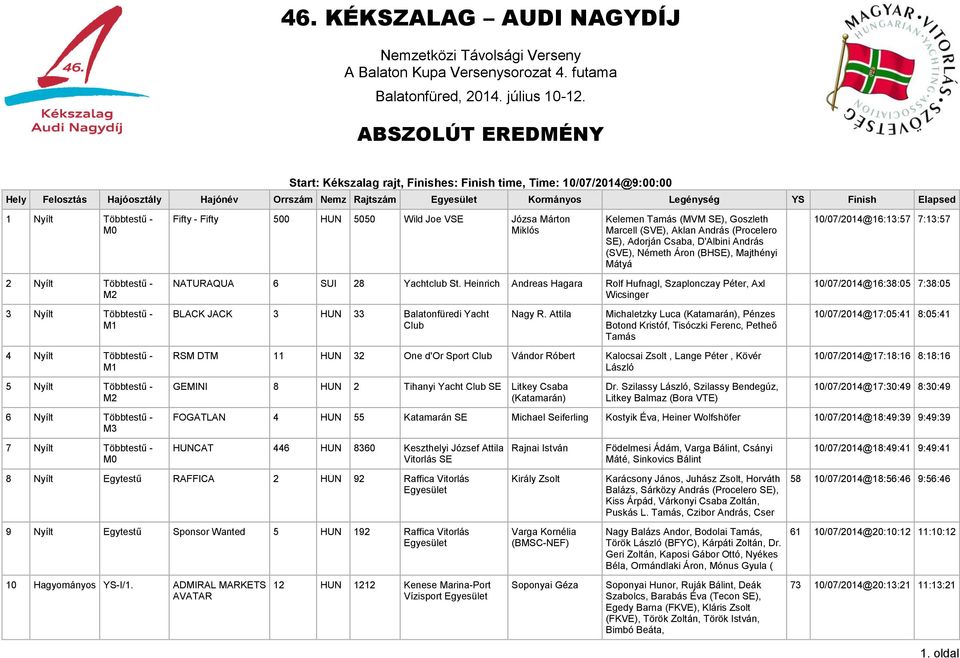 Többtestű - M0 Fifty - Fifty 500 HUN 5050 Wild Joe VSE Józsa Márton Miklós Kelemen Tamás (MVM SE), Goszleth Marcell (SVE), Aklan András (Procelero SE), Adorján Csaba, D'Albini András (SVE), Németh