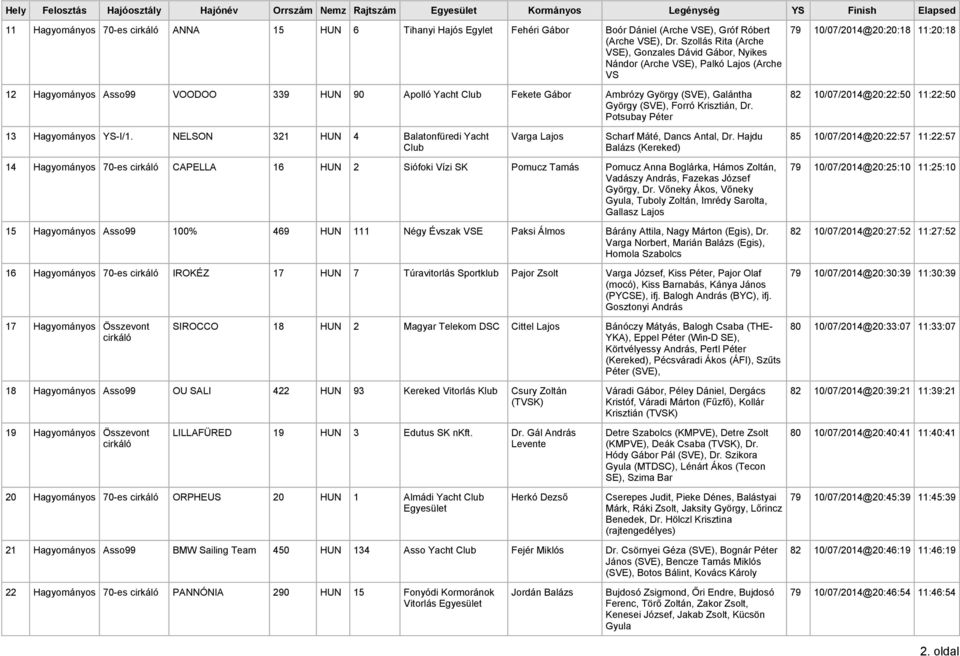 Szollás Rita (Arche VSE), Gonzales Dávid Gábor, Nyikes Nándor (Arche VSE), Palkó Lajos (Arche VS 12 Hagyományos Asso99 VOODOO 339 HUN 90 Apolló Yacht Fekete Gábor Ambrózy György (SVE), Galántha