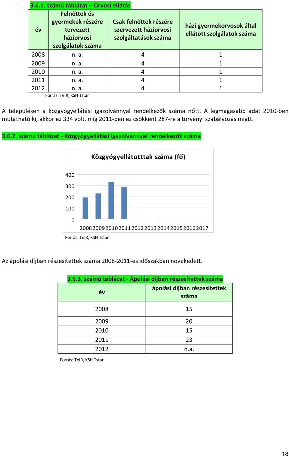 ellátott szolgálatok száma 2008 n. a. 4 1 2009 n. a. 4 1 2010 n. a. 4 1 2011 n. a. 4 1 2012 n. a. 4 1 Forrás: TeIR, KSH Tstar A településen a közgyógyellátási igazolvánnyal rendelkezők száma nőtt.