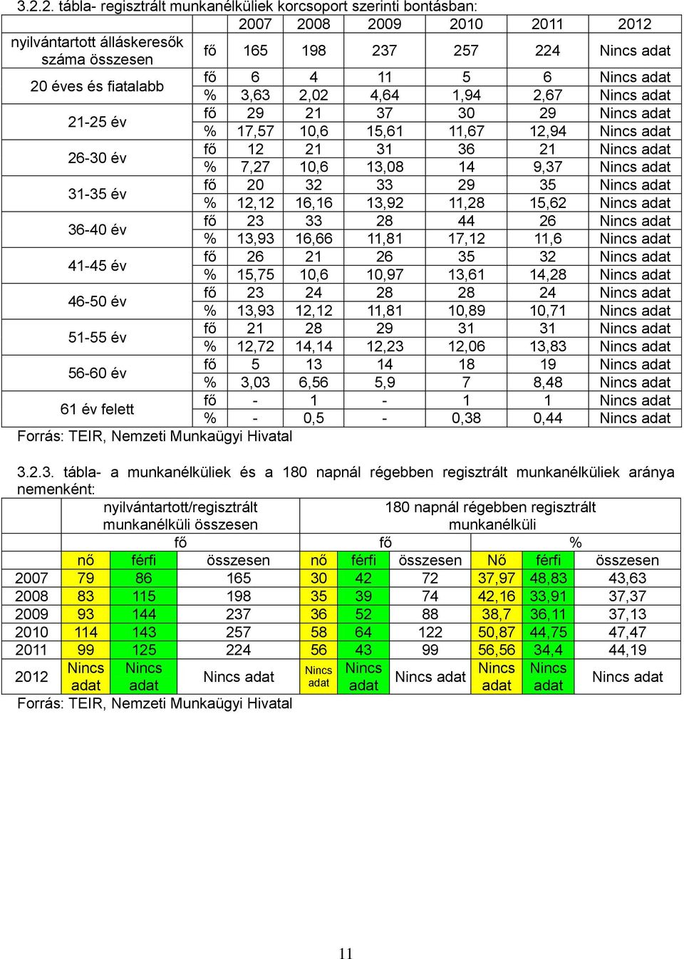 36-40 év fő 23 33 28 44 26 % 13,93 16,66 11,81 17,12 11,6 41-45 év fő 26 21 26 35 32 % 15,75 10,6 10,97 13,61 14,28 46-50 év fő 23 24 28 28 24 % 13,93 12,12 11,81 10,89 10,71 51-55 év fő 21 28 29 31